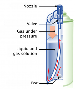 How aerosols shop work